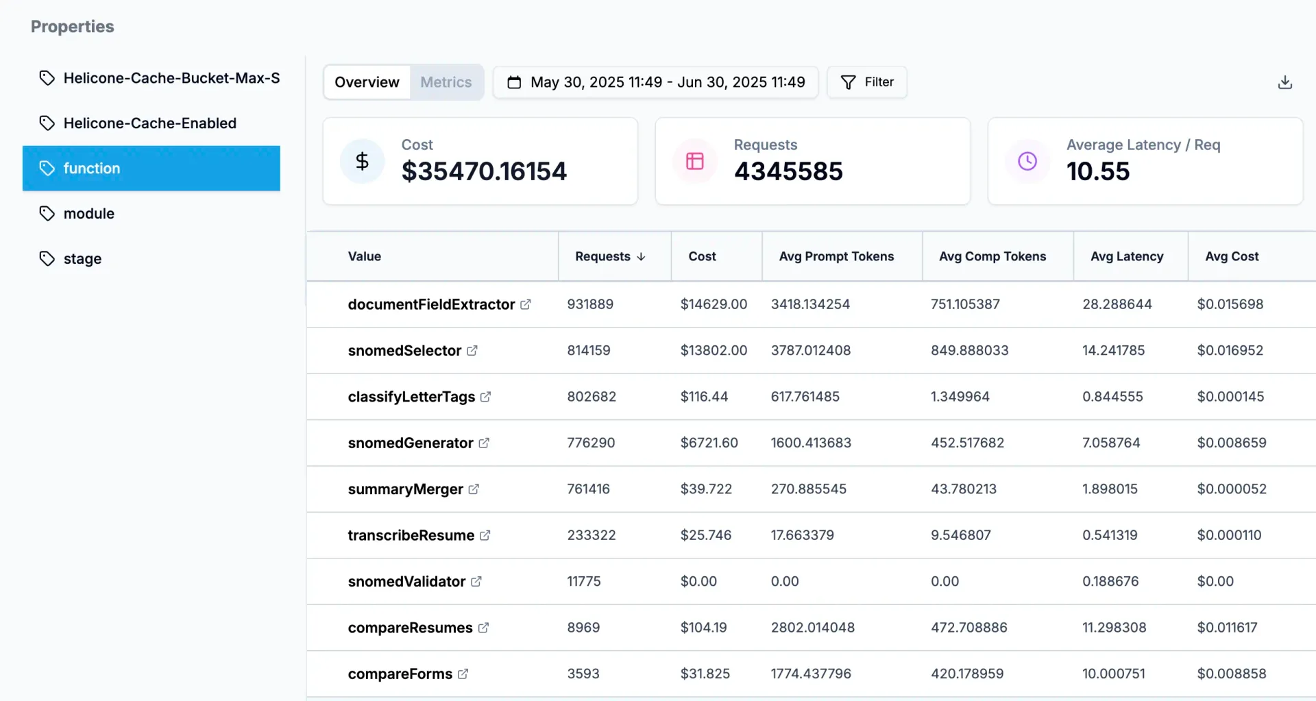 Dashboard showing cost segmentation by user tiers with ROI analysis